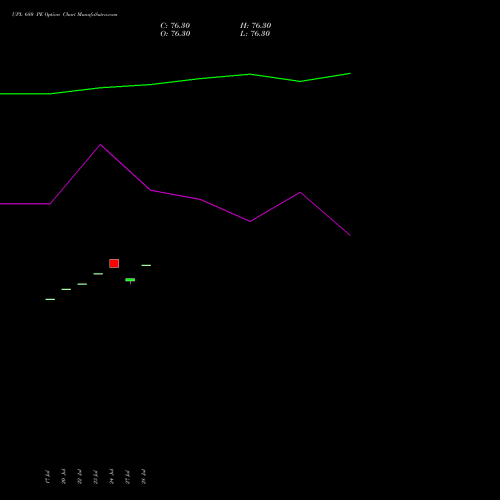 UPL 680 PE (PUT) 25 August 2026 options price chart analysis UPL Limited 