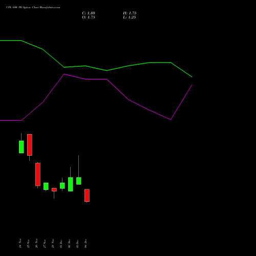Live UPL 690 PE (PUT) 30 December 2025 options price chart analysis UPL Limited 