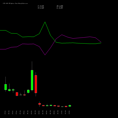 UPL 690 PE (PUT) 24 February 2026 options price chart analysis UPL Limited 