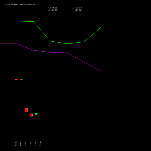 UPL 690 PE (PUT) 28 April 2026 options price chart analysis UPL Limited 