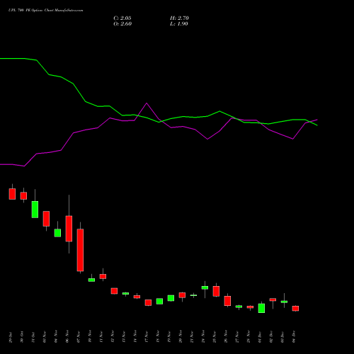 Live UPL 700 PE (PUT) 30 December 2025 options price chart analysis UPL Limited 