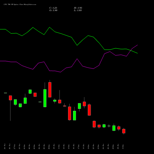 UPL 700 PE (PUT) 27 January 2026 options price chart analysis UPL Limited 
