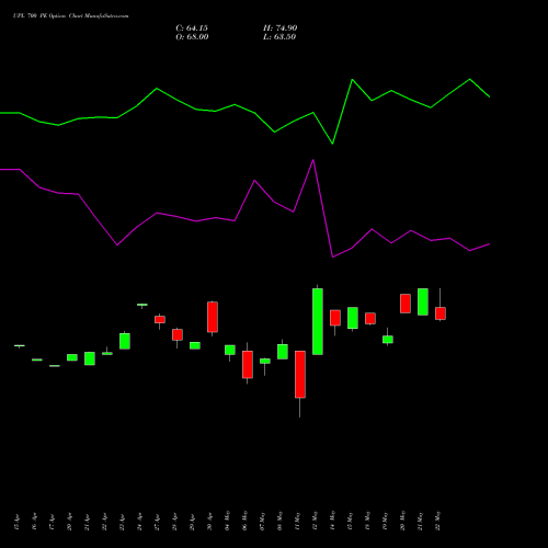 UPL 700 PE (PUT) 26 May 2026 options price chart analysis UPL Limited 