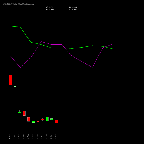 Live UPL 710 PE (PUT) 30 December 2025 options price chart analysis UPL Limited 