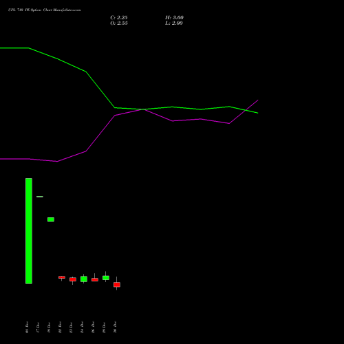 UPL 710 PE (PUT) 27 January 2026 options price chart analysis UPL Limited 