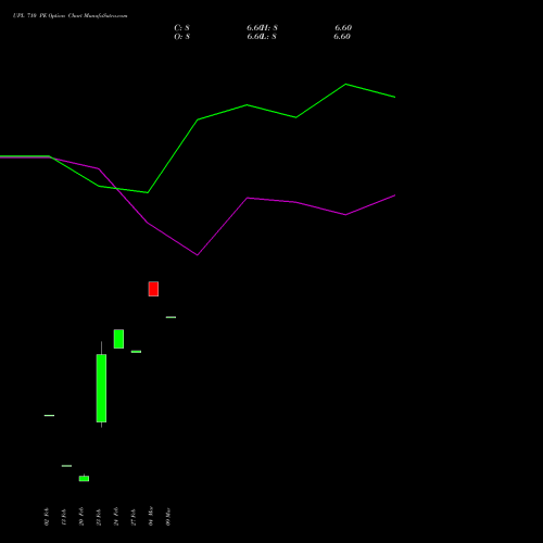 UPL 710 PE (PUT) 30 March 2026 options price chart analysis UPL Limited 
