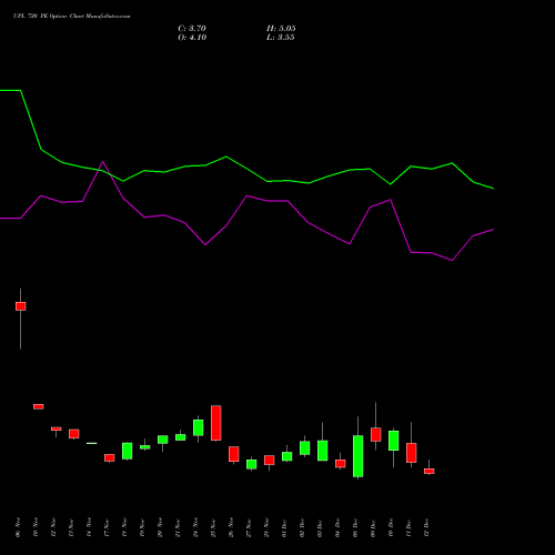 Live UPL 720 PE (PUT) 30 December 2025 options price chart analysis UPL Limited 