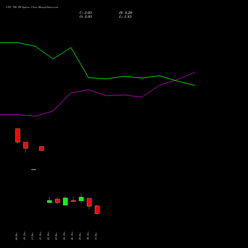 UPL 720 PE (PUT) 27 January 2026 options price chart analysis UPL Limited 