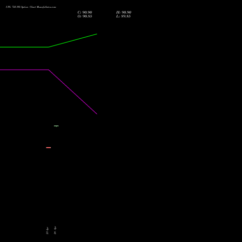 UPL 725 PE (PUT) 28 April 2026 options price chart analysis UPL Limited 