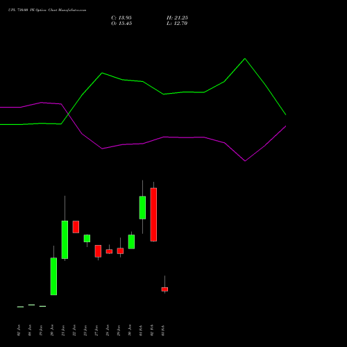 UPL 730.00 PE (PUT) 24 February 2026 options price chart analysis UPL Limited 