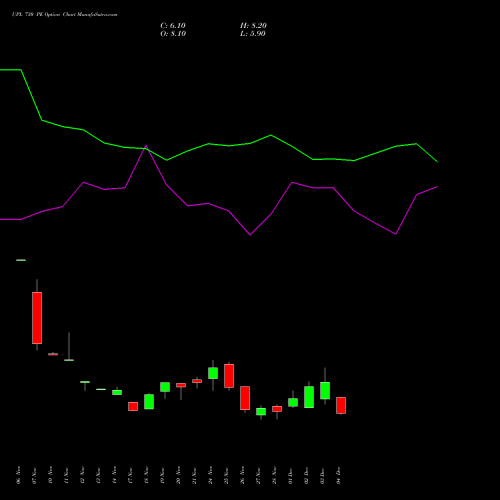 Live UPL 730 PE (PUT) 30 December 2025 options price chart analysis UPL Limited 