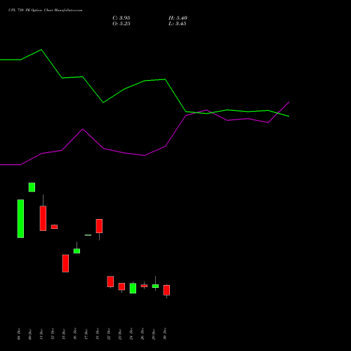 UPL 730 PE (PUT) 27 January 2026 options price chart analysis UPL Limited 