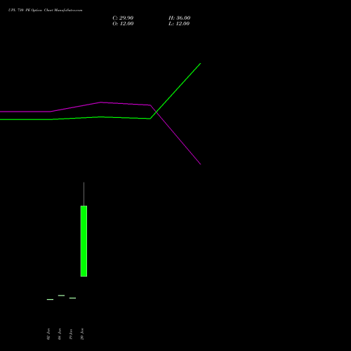 UPL 730 PE (PUT) 24 February 2026 options price chart analysis UPL Limited 