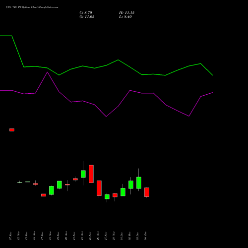 Live UPL 740 PE (PUT) 30 December 2025 options price chart analysis UPL Limited 
