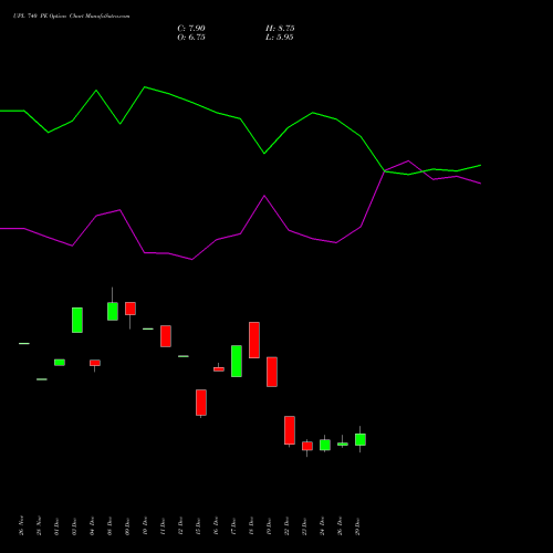 UPL 740 PE (PUT) 27 January 2026 options price chart analysis UPL Limited 