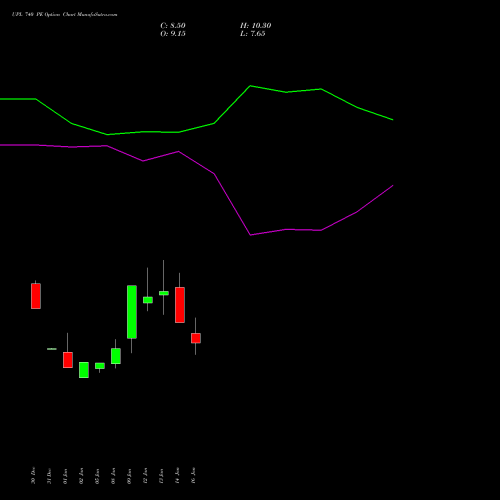 UPL 740 PE (PUT) 24 February 2026 options price chart analysis UPL Limited 