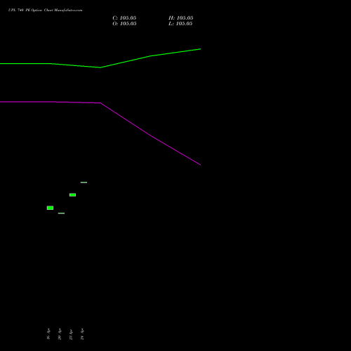UPL 740 PE (PUT) 26 May 2026 options price chart analysis UPL Limited 