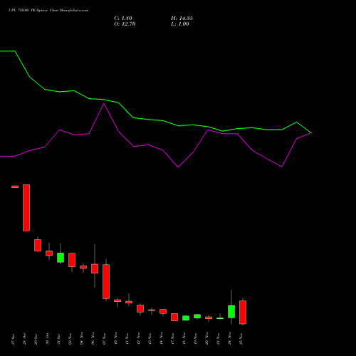 Live UPL 750.00 PE (PUT) 25 November 2025 options price chart analysis UPL Limited 