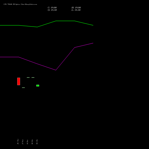 Live UPL 750.00 PE (PUT) 27 January 2026 options price chart analysis UPL Limited 