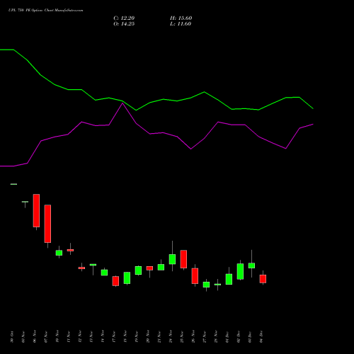Live UPL 750 PE (PUT) 30 December 2025 options price chart analysis UPL Limited 