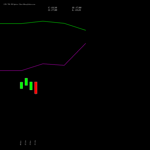 UPL 750 PE (PUT) 24 February 2026 options price chart analysis UPL Limited 