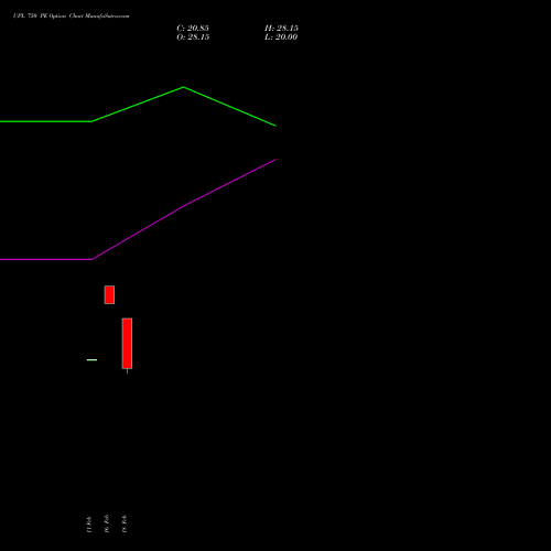 UPL 750 PE (PUT) 30 March 2026 options price chart analysis UPL Limited 