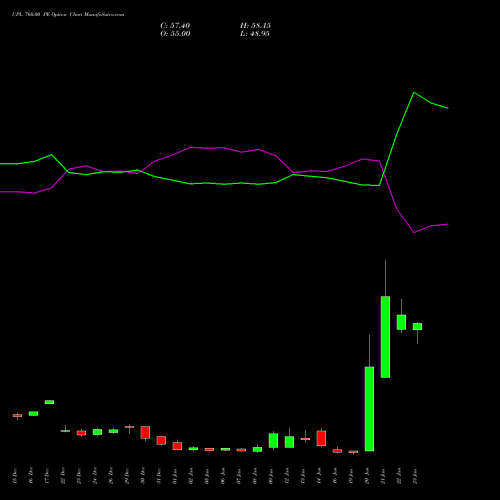 UPL 760.00 PE (PUT) 27 January 2026 options price chart analysis UPL Limited 