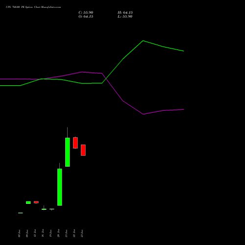 UPL 760.00 PE (PUT) 24 February 2026 options price chart analysis UPL Limited 