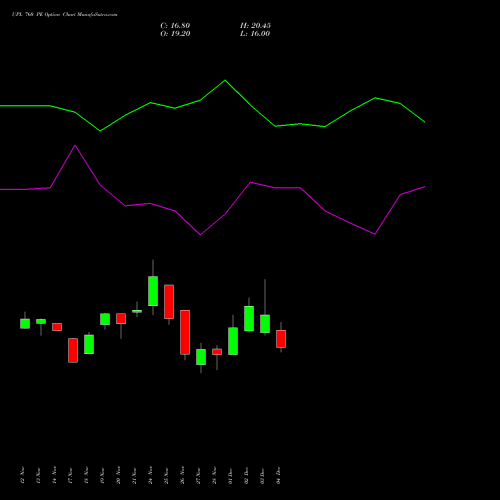 Live UPL 760 PE (PUT) 30 December 2025 options price chart analysis UPL Limited 
