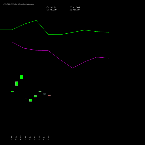 UPL 760 PE (PUT) 28 April 2026 options price chart analysis UPL Limited 