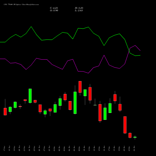 Live UPL 770.00 PE (PUT) 30 December 2025 options price chart analysis UPL Limited 