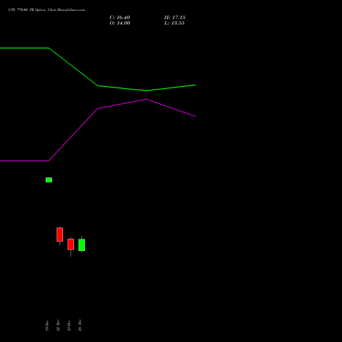 UPL 770.00 PE (PUT) 27 January 2026 options price chart analysis UPL Limited 