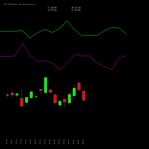Live UPL 770 PE (PUT) 30 December 2025 options price chart analysis UPL Limited 