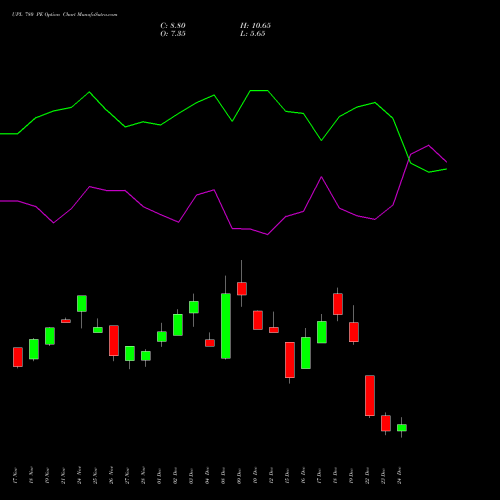 Live UPL 780 PE (PUT) 30 December 2025 options price chart analysis UPL Limited 