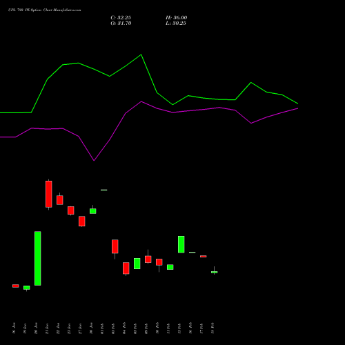 UPL 780 PE (PUT) 24 February 2026 options price chart analysis UPL Limited 