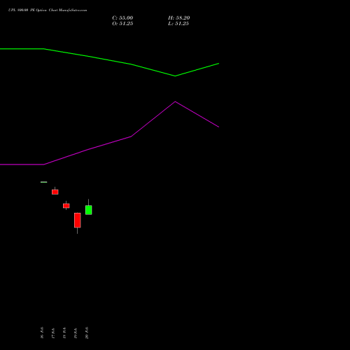 UPL 800.00 PE (PUT) 30 March 2026 options price chart analysis UPL Limited 