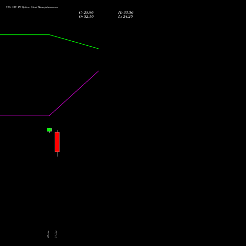 UPL 810 PE (PUT) 27 January 2026 options price chart analysis UPL Limited 