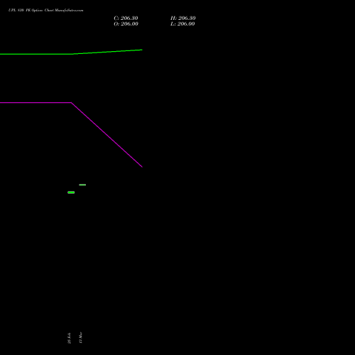 UPL 830 PE (PUT) 30 March 2026 options price chart analysis UPL Limited 