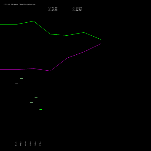 UPL 840 PE (PUT) 27 January 2026 options price chart analysis UPL Limited 