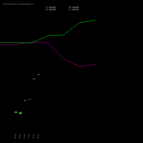 UPL 850 PE (PUT) 27 January 2026 options price chart analysis UPL Limited 