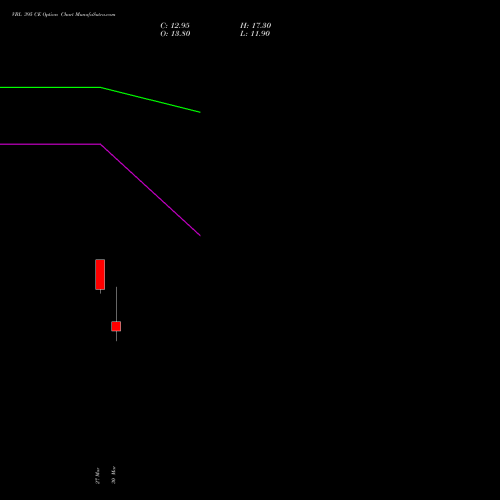 VBL 395 CE (CALL) 28 April 2026 options price chart analysis Varun Beverages Limited 