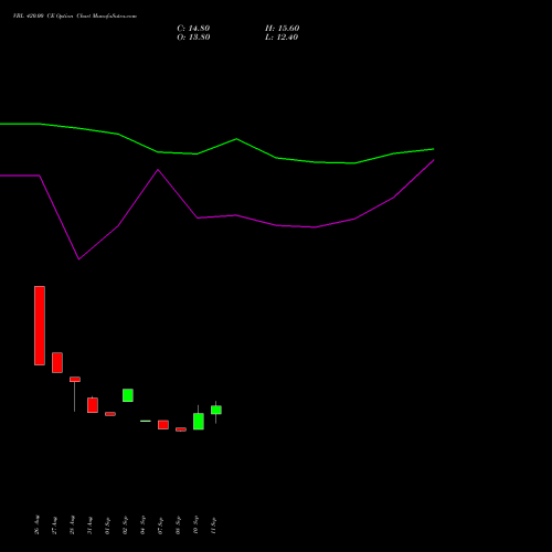 VBL 420.00 CE (CALL) 27 October 2026 options price chart analysis Varun Beverages Limited 