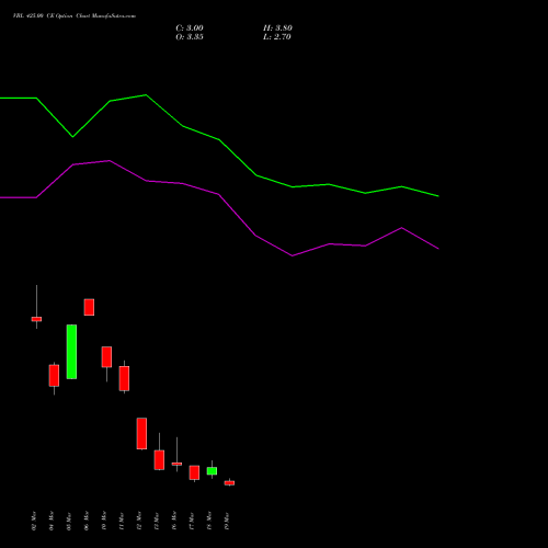 VBL 425.00 CE (CALL) 30 March 2026 options price chart analysis Varun Beverages Limited 