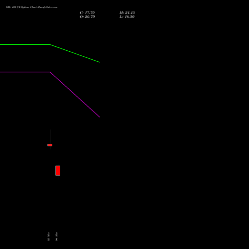 VBL 425 CE (CALL) 30 March 2026 options price chart analysis Varun Beverages Limited 