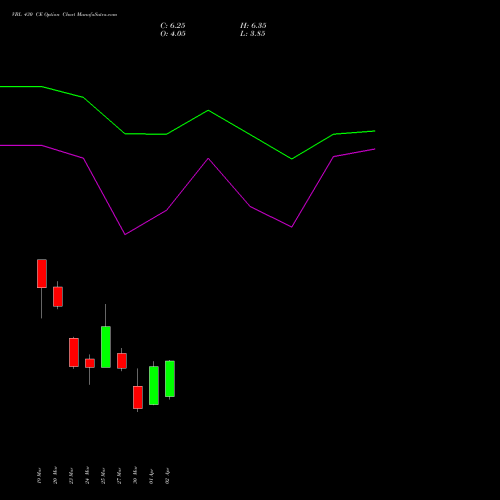 VBL 430 CE (CALL) 28 April 2026 options price chart analysis Varun Beverages Limited 