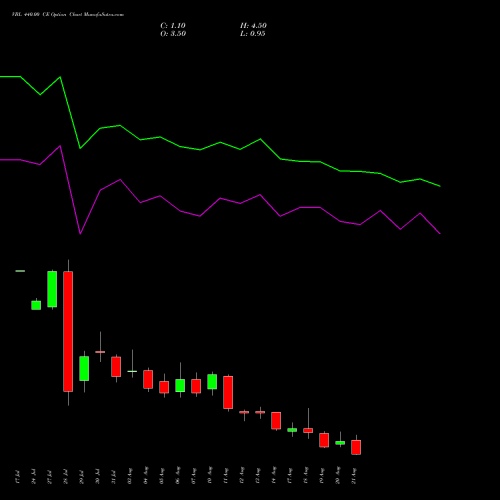 VBL 440.00 CE (CALL) 25 August 2026 options price chart analysis Varun Beverages Limited 