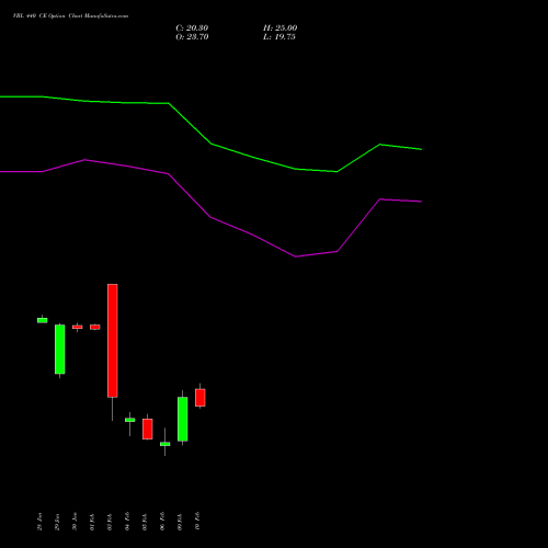 VBL 440 CE (CALL) 24 February 2026 options price chart analysis Varun Beverages Limited 