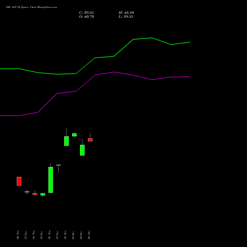 Live VBL 445 CE (CALL) 30 December 2025 options price chart analysis Varun Beverages Limited 