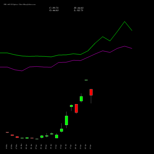 VBL 445 CE (CALL) 28 April 2026 options price chart analysis Varun Beverages Limited 