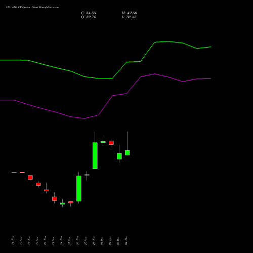 Live VBL 450 CE (CALL) 30 December 2025 options price chart analysis Varun Beverages Limited 